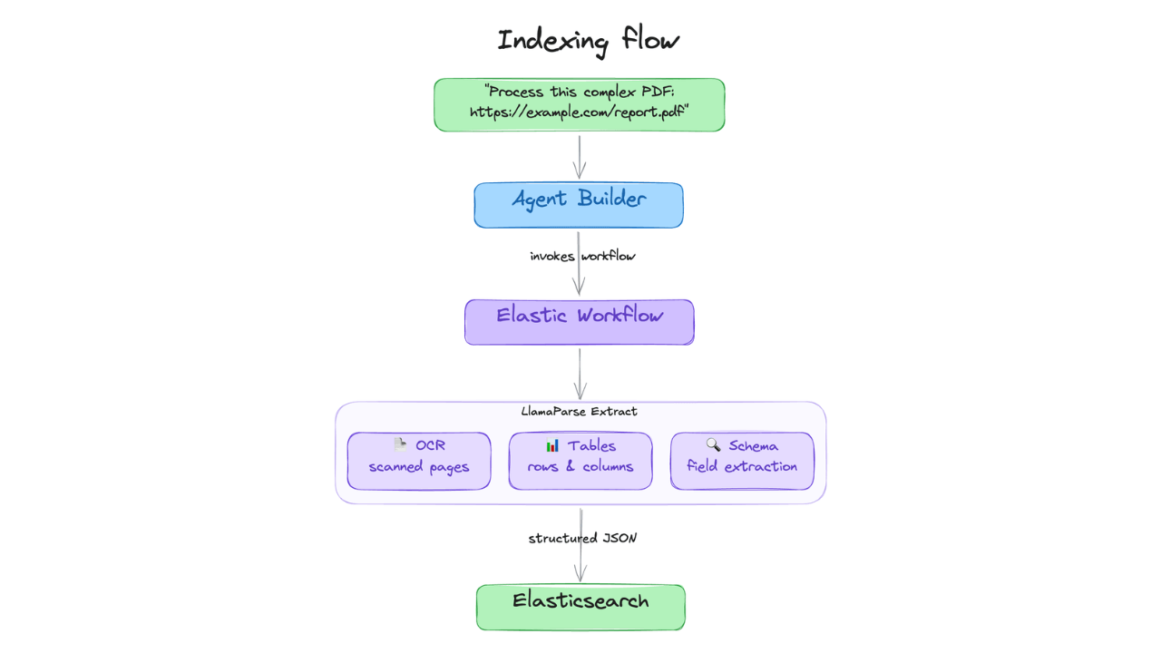 Original document parsing flowchart from the Elastic article